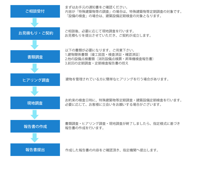 ����񍐂̗���